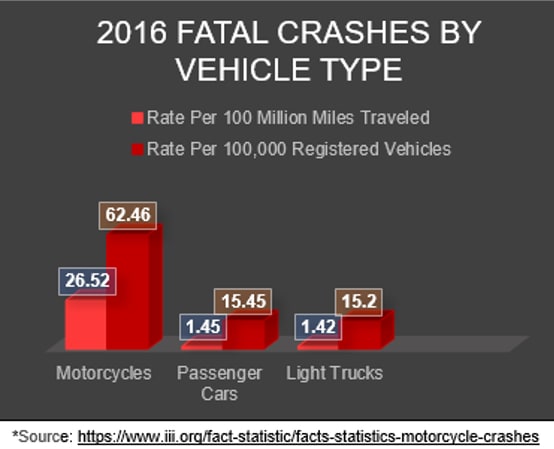 Chart - 2016 fatal crashed by vehicle type